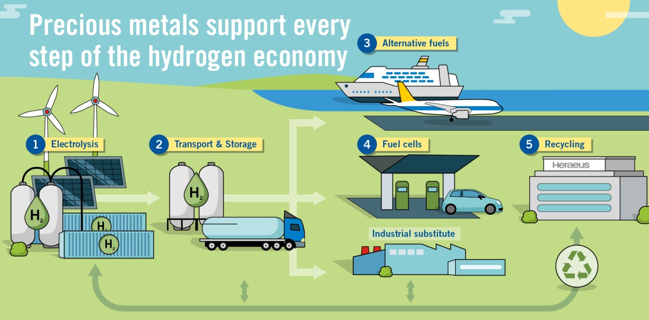 hydrogen economy