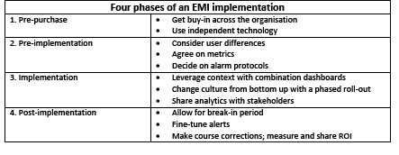 Four phases of EMI implementation