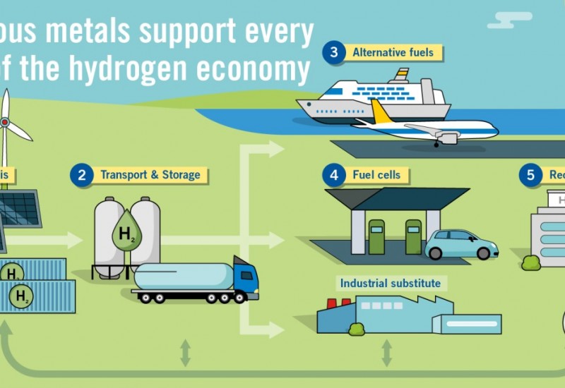 hydrogen economy